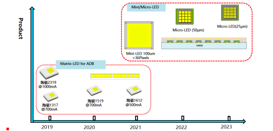 揭开J9直营集团电子车用LED产品版图及技术RoadMap
